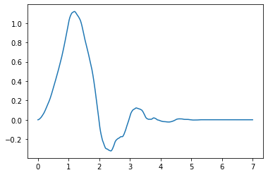 ../../../../_images/wavelet_scaling_functions_7_1.png