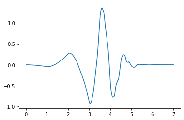 ../../../../_images/wavelet_scaling_functions_9_1.png