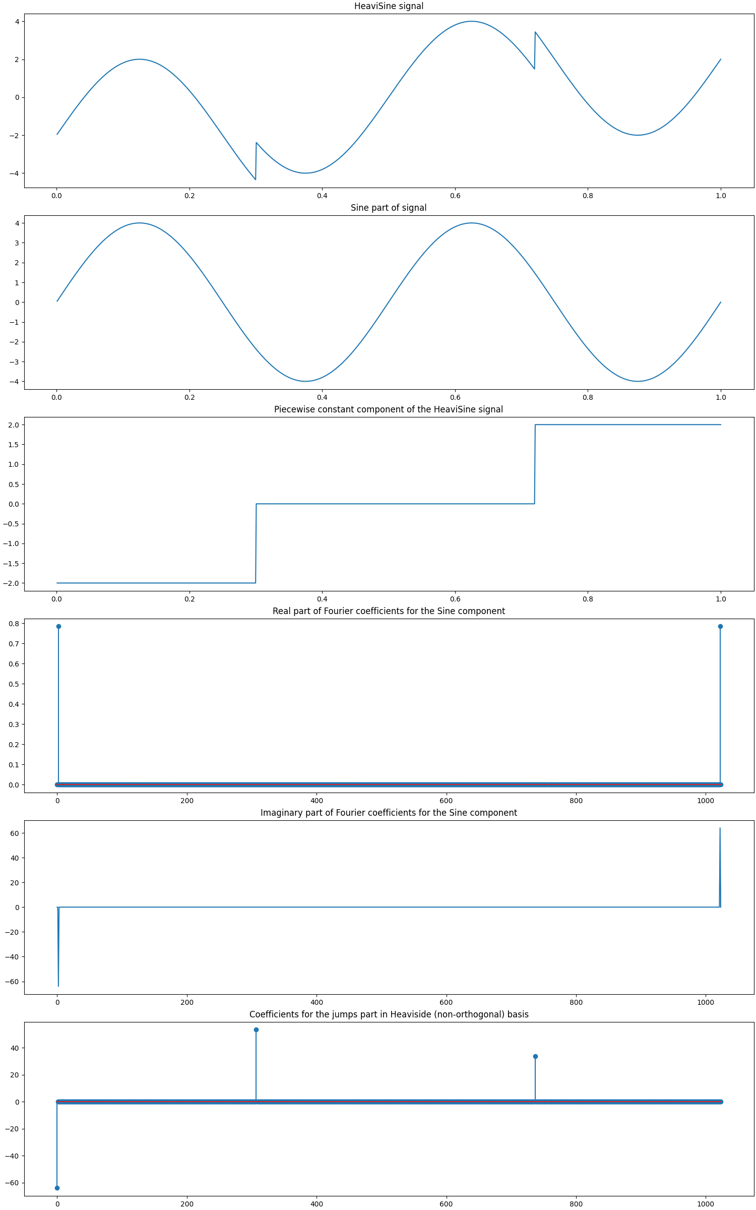 HeaviSine signal, Sine part of signal, Piecewise constant component of the HeaviSine signal, Real part of Fourier coefficients for the Sine component, Imaginary part of Fourier coefficients for the Sine component, Coefficients for the jumps part in Heaviside (non-orthogonal) basis