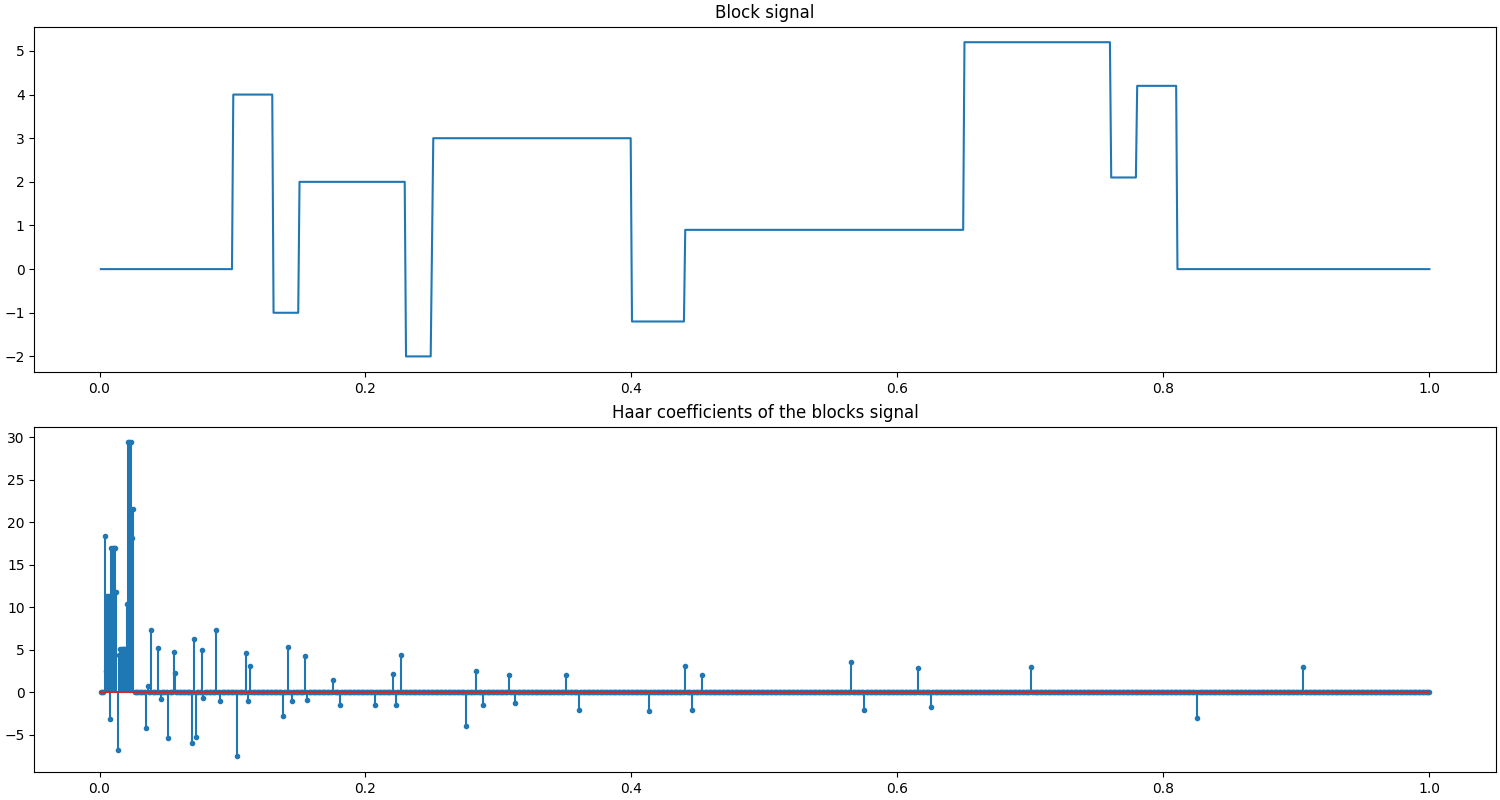 Block signal, Haar coefficients of the blocks signal