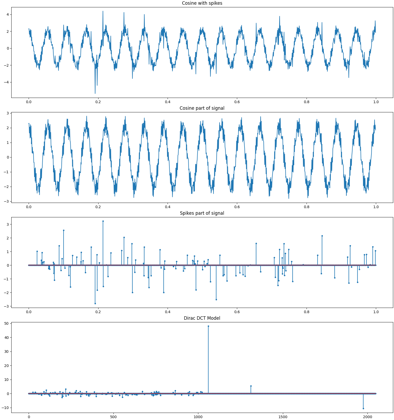 Cosine with spikes, Cosine part of signal, Spikes part of signal, Dirac DCT Model