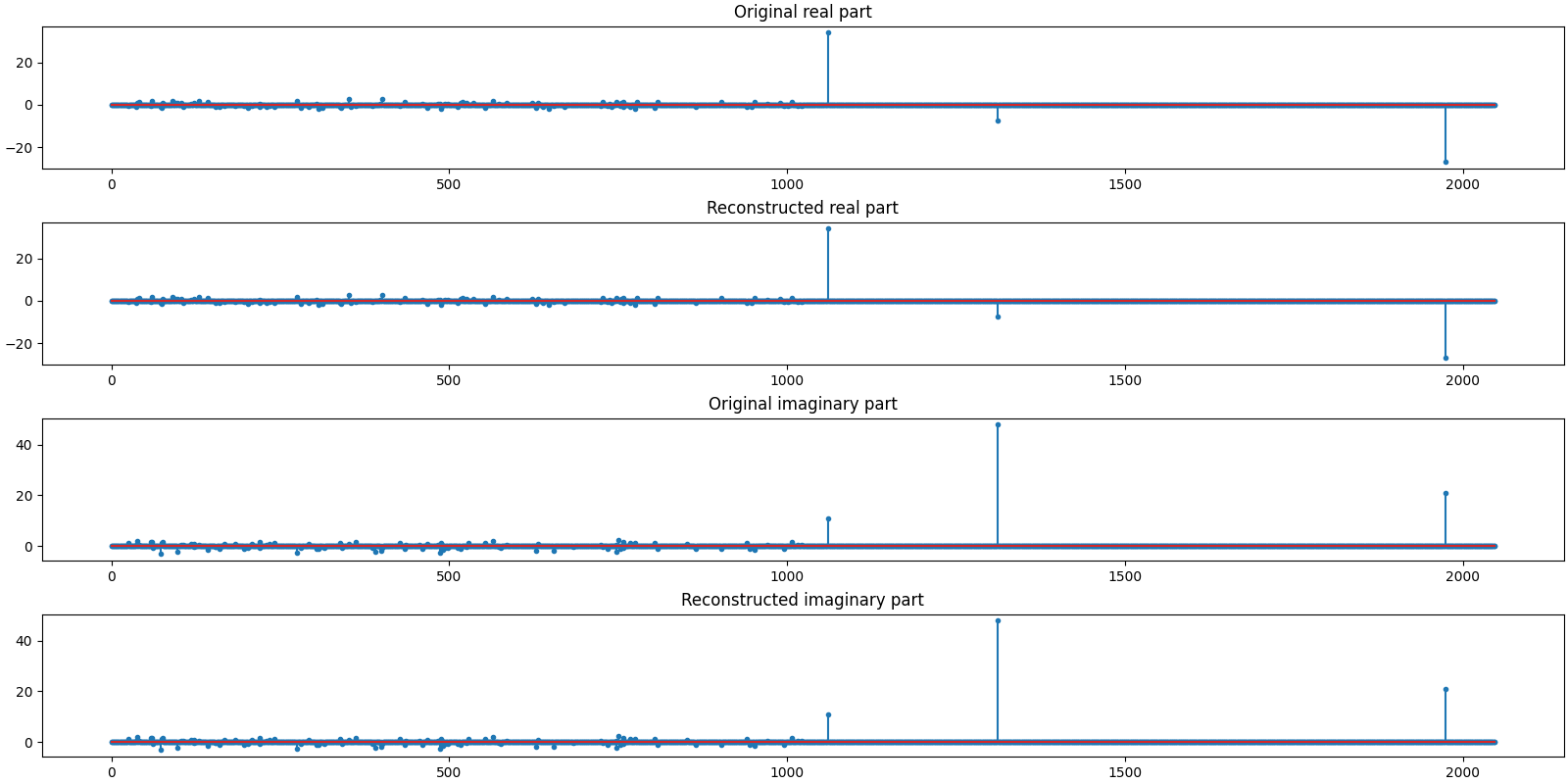 Original real part, Reconstructed real part, Original imaginary part, Reconstructed imaginary part