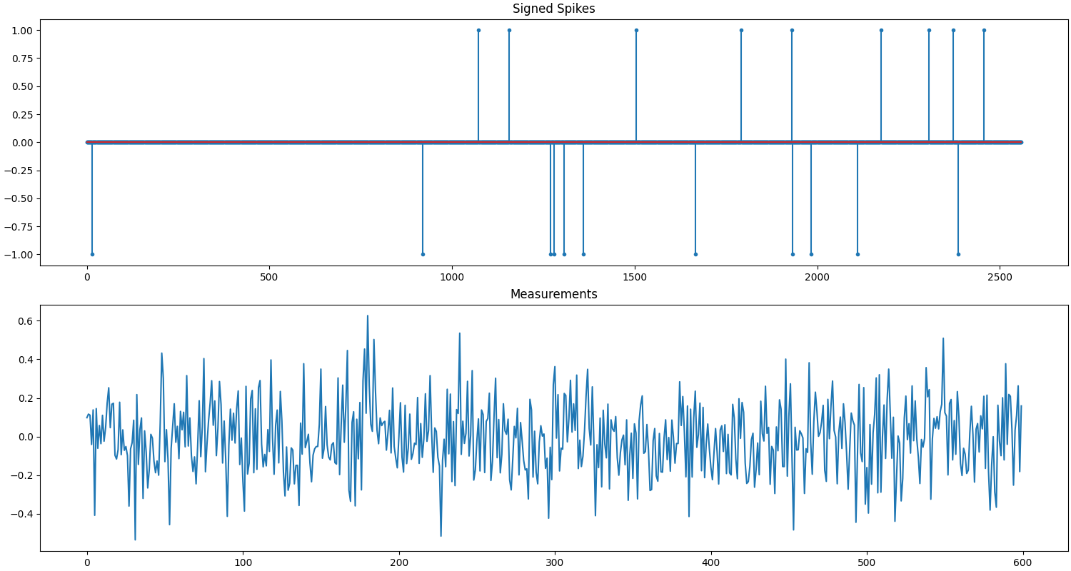Signed Spikes, Measurements