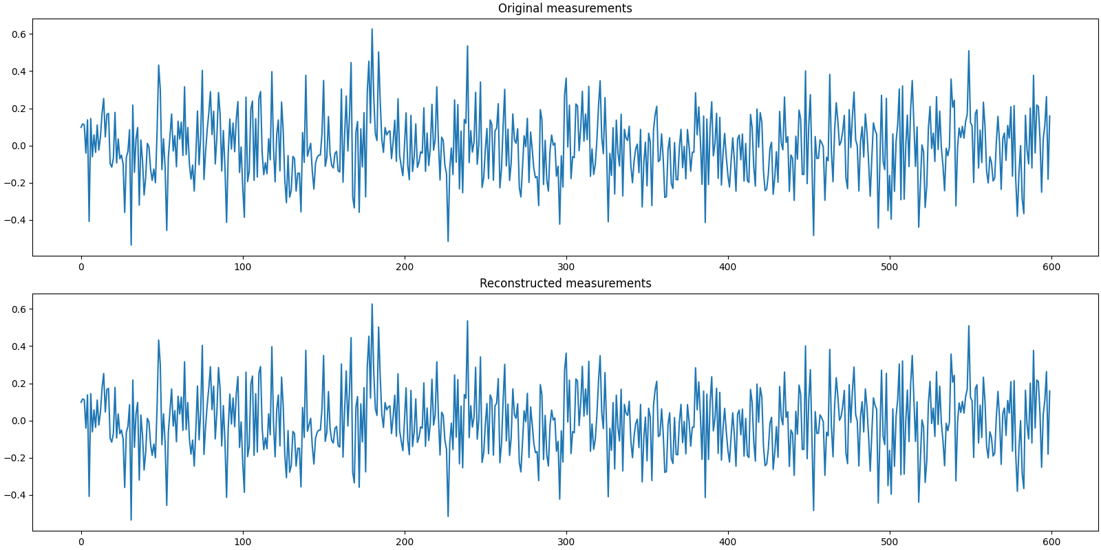 Original measurements, Reconstructed measurements