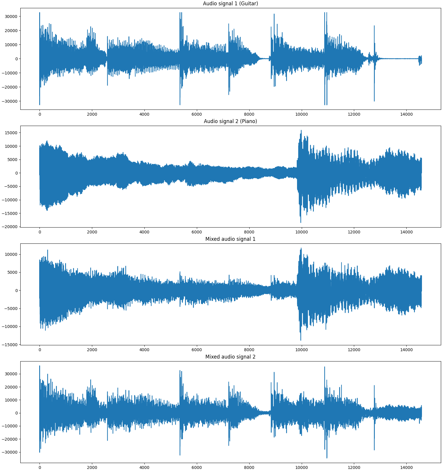 Audio signal 1 (Guitar), Audio signal 2 (Piano), Mixed audio signal 1, Mixed audio signal 2