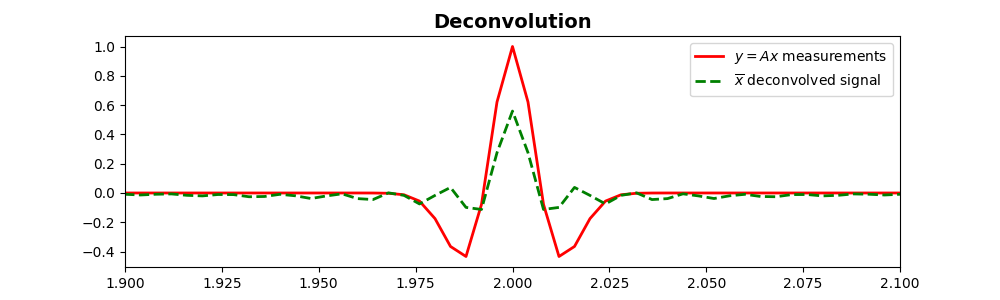 Deconvolution