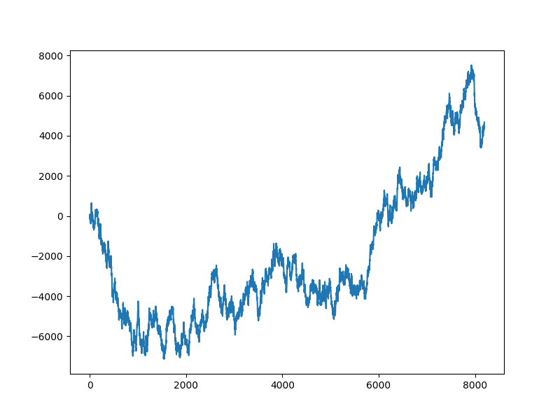 partial wh sensor cosine basis